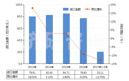 2013-2017年3月中國(guó)擠出吹塑機(jī)(HS84773010)進(jìn)口總額及增速統(tǒng)計(jì)